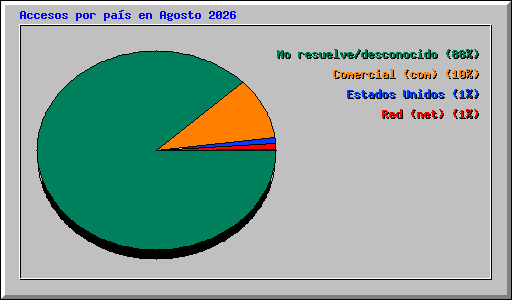 Accesos por pa�s en Agosto 2026